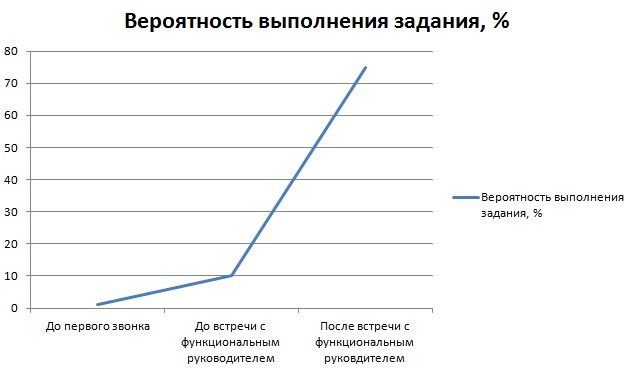 Вероятность выполнения в срок. Вероятность безотказной работы объекта. Вероятность задачи задачи. Решение сложных задач. Задачи на вероятность с решением.
